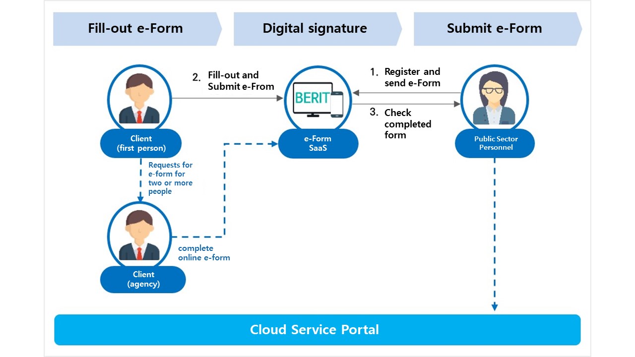  Refer to the service flowchart below for SaaS development and verification project service for public sector use.
